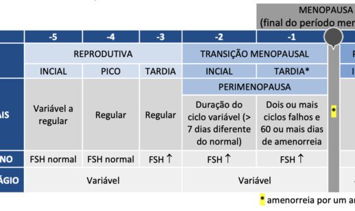 AVALIAÇÃO DA MENOPAUSA E PERIMENOPAUSA - Laboratório São Paulo